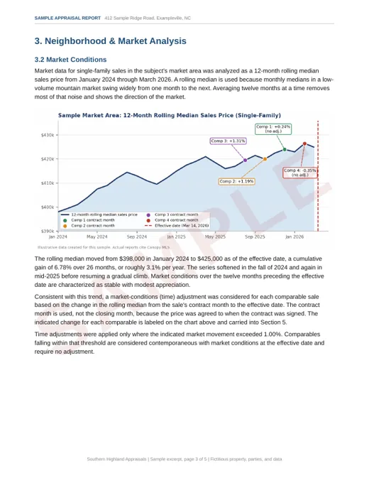Sample report page: market conditions narrative with a rolling median price chart